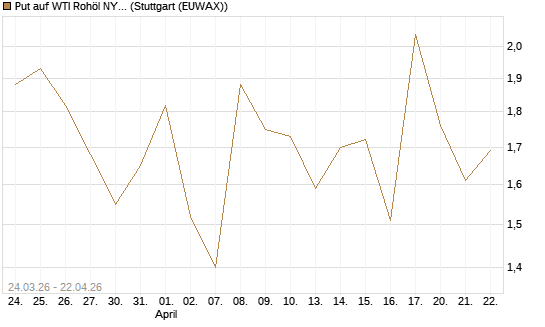 Put auf WTI Rohöl NYMEX 06/26 [UniCredit Bank GmbH] Chart