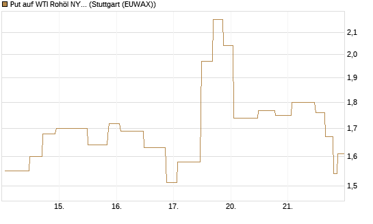 Put auf WTI Rohöl NYMEX 06/26 [UniCredit Bank GmbH] Chart