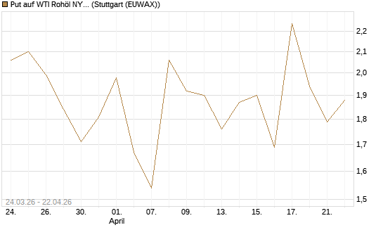 Put auf WTI Rohöl NYMEX 06/26 [UniCredit Bank GmbH] Chart