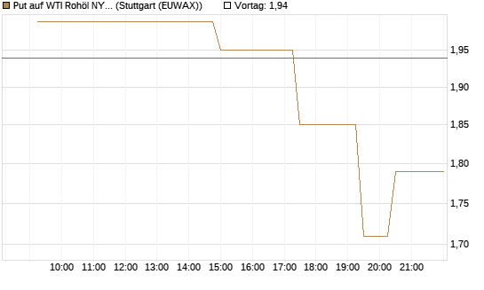 Put auf WTI Rohöl NYMEX 06/26 [UniCredit Bank GmbH] Chart