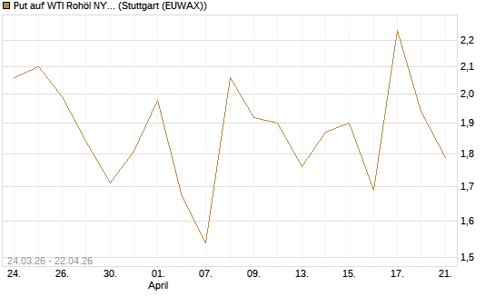 Put auf WTI Rohöl NYMEX 06/26 [UniCredit Bank GmbH] Chart