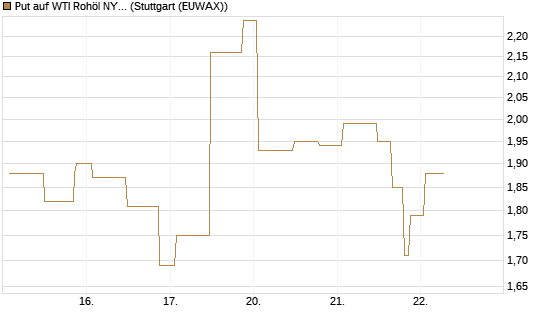 Put auf WTI Rohöl NYMEX 06/26 [UniCredit Bank GmbH] Chart