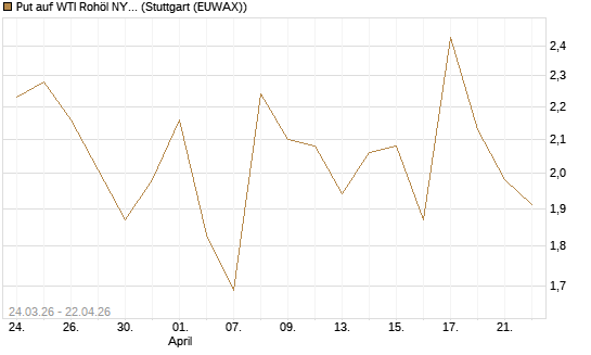 Put auf WTI Rohöl NYMEX 06/26 [UniCredit Bank GmbH] Chart