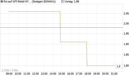 Put auf WTI Rohöl NYMEX 06/26 [UniCredit Bank GmbH] Chart