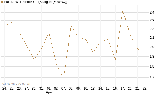 Put auf WTI Rohöl NYMEX 06/26 [UniCredit Bank GmbH] Chart
