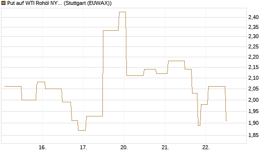 Put auf WTI Rohöl NYMEX 06/26 [UniCredit Bank GmbH] Chart