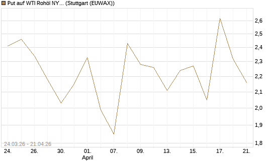 Put auf WTI Rohöl NYMEX 06/26 [UniCredit Bank GmbH] Chart