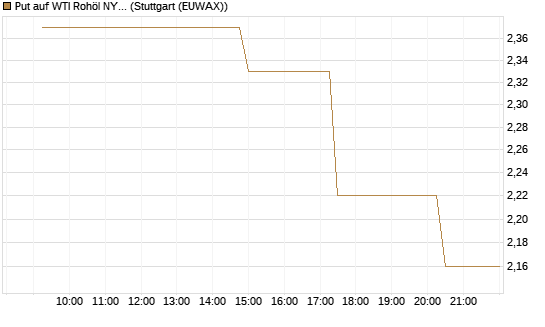 Put auf WTI Rohöl NYMEX 06/26 [UniCredit Bank GmbH] Chart