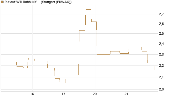 Put auf WTI Rohöl NYMEX 06/26 [UniCredit Bank GmbH] Chart