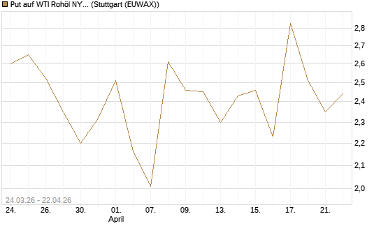 Put auf WTI Rohöl NYMEX 06/26 [UniCredit Bank GmbH] Chart