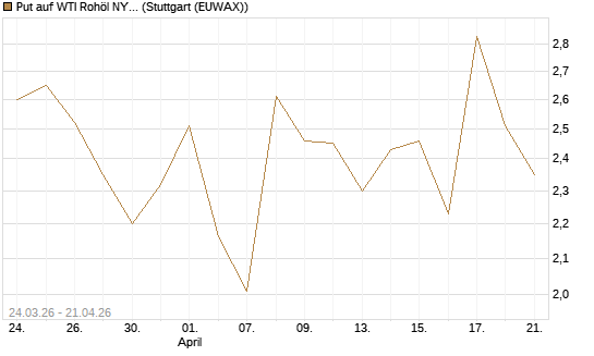 Put auf WTI Rohöl NYMEX 06/26 [UniCredit Bank GmbH] Chart