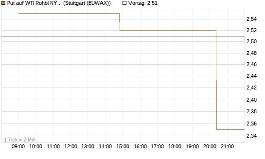 Put auf WTI Rohöl NYMEX 06/26 [UniCredit Bank GmbH] Chart