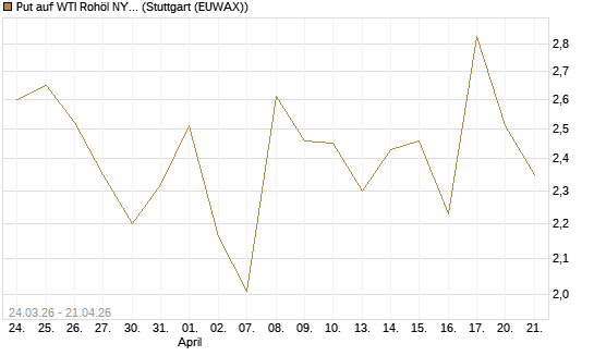 Put auf WTI Rohöl NYMEX 06/26 [UniCredit Bank GmbH] Chart