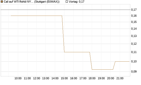 Call auf WTI Rohöl NYMEX 07/26 [UniCredit Bank GmbH] Chart