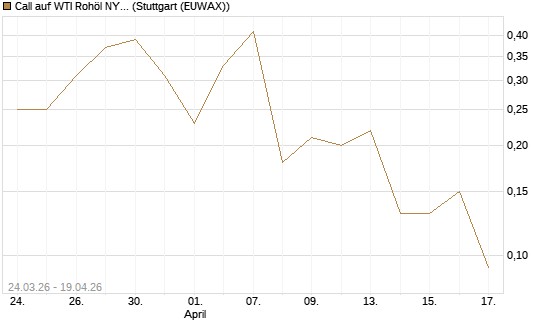Call auf WTI Rohöl NYMEX 07/26 [UniCredit Bank GmbH] Chart