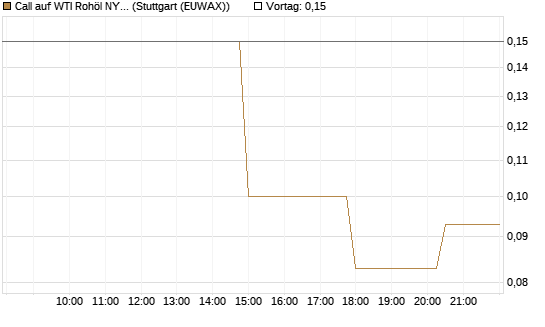 Call auf WTI Rohöl NYMEX 07/26 [UniCredit Bank GmbH] Chart