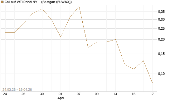 Call auf WTI Rohöl NYMEX 07/26 [UniCredit Bank GmbH] Chart