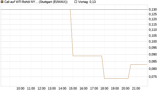 Call auf WTI Rohöl NYMEX 07/26 [UniCredit Bank GmbH] Chart