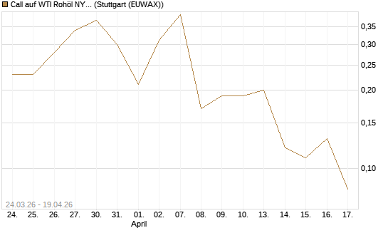 Call auf WTI Rohöl NYMEX 07/26 [UniCredit Bank GmbH] Chart