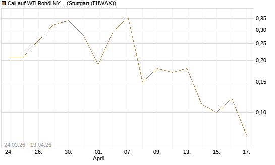 Call auf WTI Rohöl NYMEX 07/26 [UniCredit Bank GmbH] Chart