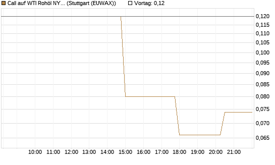 Call auf WTI Rohöl NYMEX 07/26 [UniCredit Bank GmbH] Chart