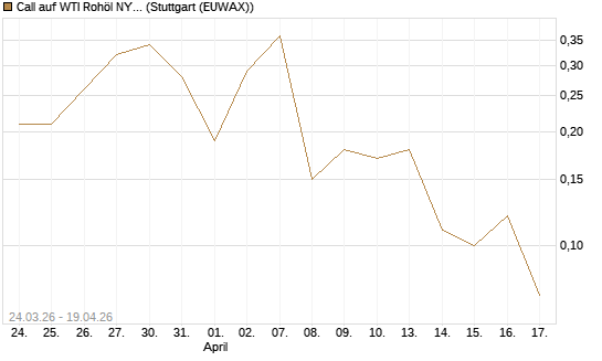 Call auf WTI Rohöl NYMEX 07/26 [UniCredit Bank GmbH] Chart