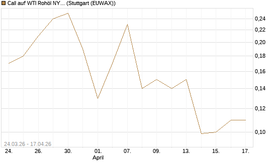 Call auf WTI Rohöl NYMEX 09/26 [UniCredit Bank GmbH] Chart