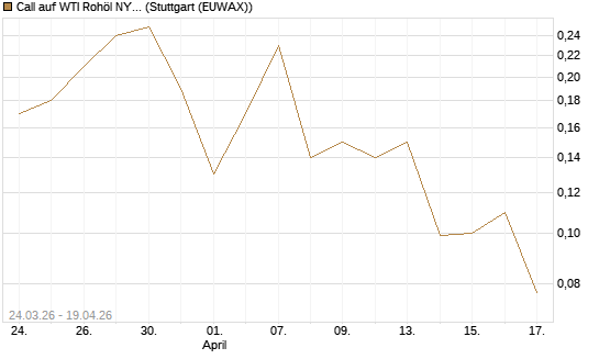Call auf WTI Rohöl NYMEX 09/26 [UniCredit Bank GmbH] Chart