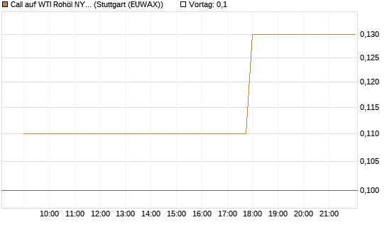 Call auf WTI Rohöl NYMEX 09/26 [UniCredit Bank GmbH] Chart