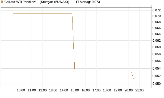 Call auf WTI Rohöl NYMEX 09/26 [UniCredit Bank GmbH] Chart