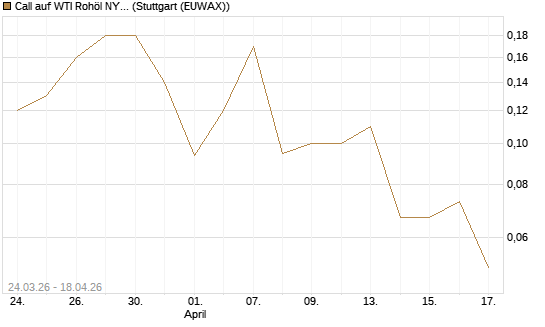 Call auf WTI Rohöl NYMEX 09/26 [UniCredit Bank GmbH] Chart