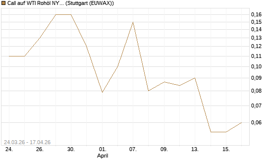 Call auf WTI Rohöl NYMEX 09/26 [UniCredit Bank GmbH] Chart