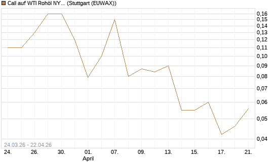 Call auf WTI Rohöl NYMEX 09/26 [UniCredit Bank GmbH] Chart