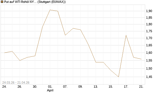Put auf WTI Rohöl NYMEX 09/26 [UniCredit Bank GmbH] Chart