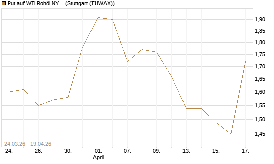 Put auf WTI Rohöl NYMEX 09/26 [UniCredit Bank GmbH] Chart