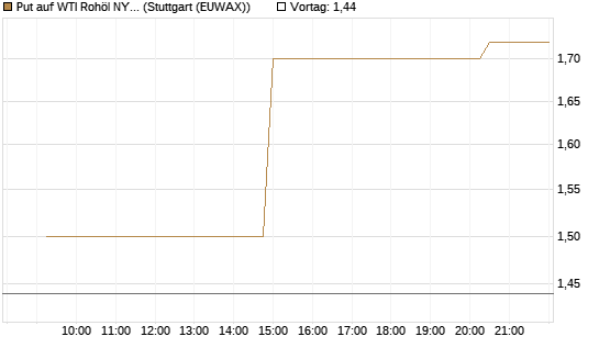 Put auf WTI Rohöl NYMEX 09/26 [UniCredit Bank GmbH] Chart