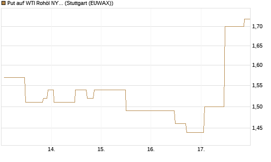 Put auf WTI Rohöl NYMEX 09/26 [UniCredit Bank GmbH] Chart