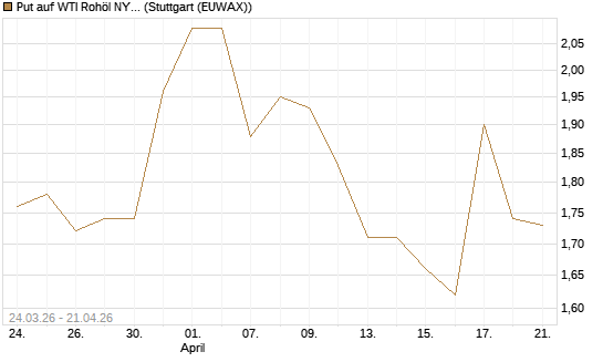 Put auf WTI Rohöl NYMEX 09/26 [UniCredit Bank GmbH] Chart
