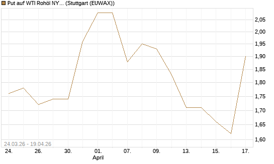 Put auf WTI Rohöl NYMEX 09/26 [UniCredit Bank GmbH] Chart