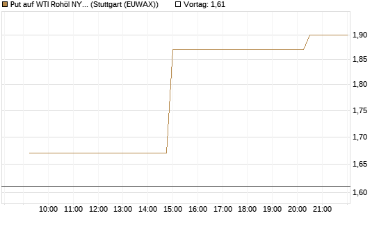 Put auf WTI Rohöl NYMEX 09/26 [UniCredit Bank GmbH] Chart