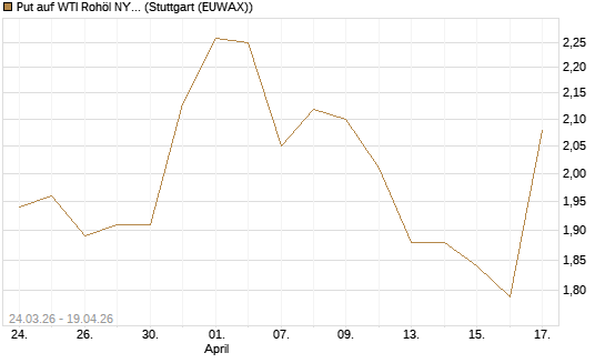 Put auf WTI Rohöl NYMEX 09/26 [UniCredit Bank GmbH] Chart