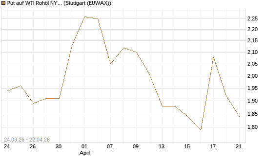 Put auf WTI Rohöl NYMEX 09/26 [UniCredit Bank GmbH] Chart