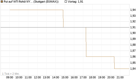 Put auf WTI Rohöl NYMEX 09/26 [UniCredit Bank GmbH] Chart