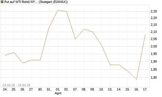 Put auf WTI Rohöl NYMEX 09/26 [UniCredit Bank GmbH] Chart