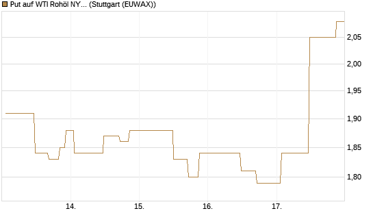Put auf WTI Rohöl NYMEX 09/26 [UniCredit Bank GmbH] Chart