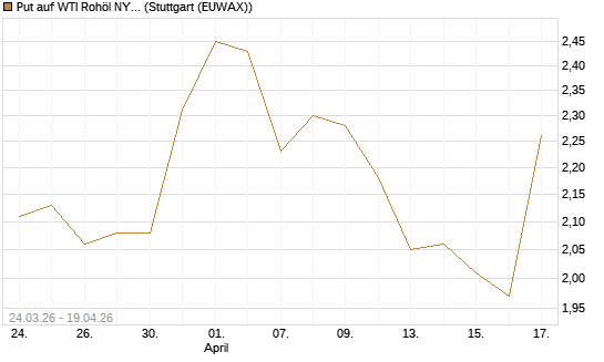 Put auf WTI Rohöl NYMEX 09/26 [UniCredit Bank GmbH] Chart