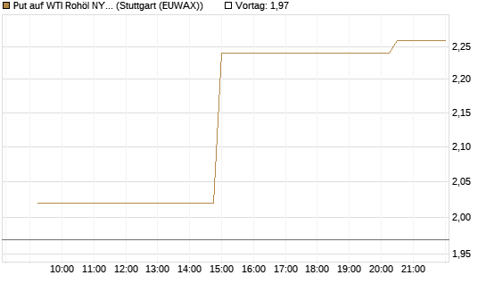 Put auf WTI Rohöl NYMEX 09/26 [UniCredit Bank GmbH] Chart