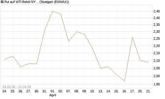 Put auf WTI Rohöl NYMEX 09/26 [UniCredit Bank GmbH] Chart