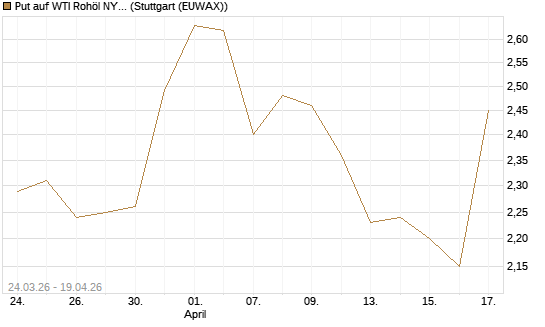 Put auf WTI Rohöl NYMEX 09/26 [UniCredit Bank GmbH] Chart