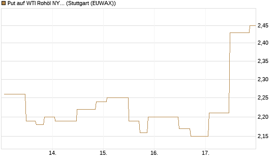 Put auf WTI Rohöl NYMEX 09/26 [UniCredit Bank GmbH] Chart